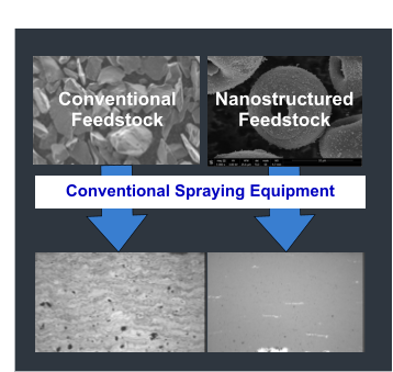 Conventional  Feedstock Conventional Spraying Equipment Nanostructured Feedstock